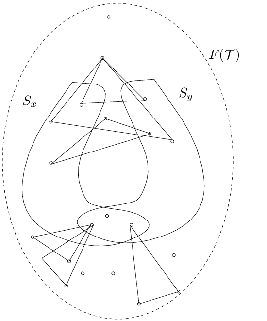 Line drawing of a trade: within a dashed oval boundary, small circular vertices are connected by straight line segments forming several triangles; two large teardrop-shaped curved regions overlap in the centre, with labels $S_{x}$ (left), $S_{y}$ (right), and $F(\mathcal{T})$ near the top.